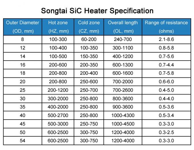 オーダーメイド 1600&deg;C シリコン・カービッド 電気炉の暖房 7